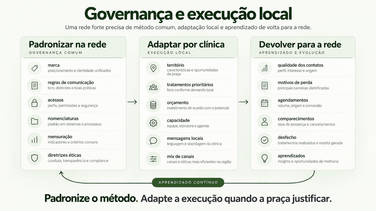 Matriz com o que uma rede odontológica deveria padronizar, o que adaptar por clínica e quais dados locais devem voltar para a inteligência da rede.