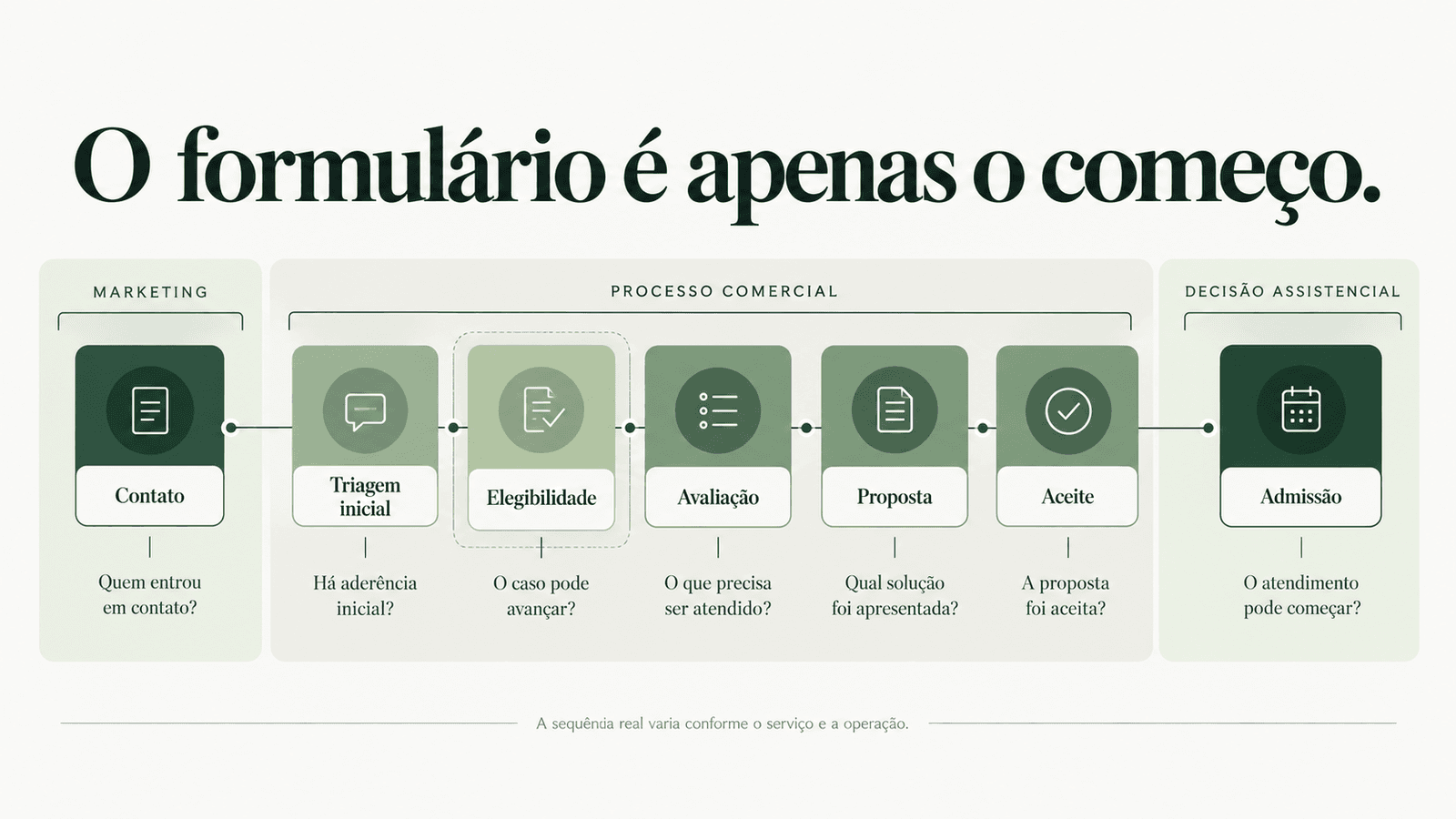 Fluxo de Home Care do contato inicial até a admissão, passando por triagem, elegibilidade, avaliação, proposta e aceite.