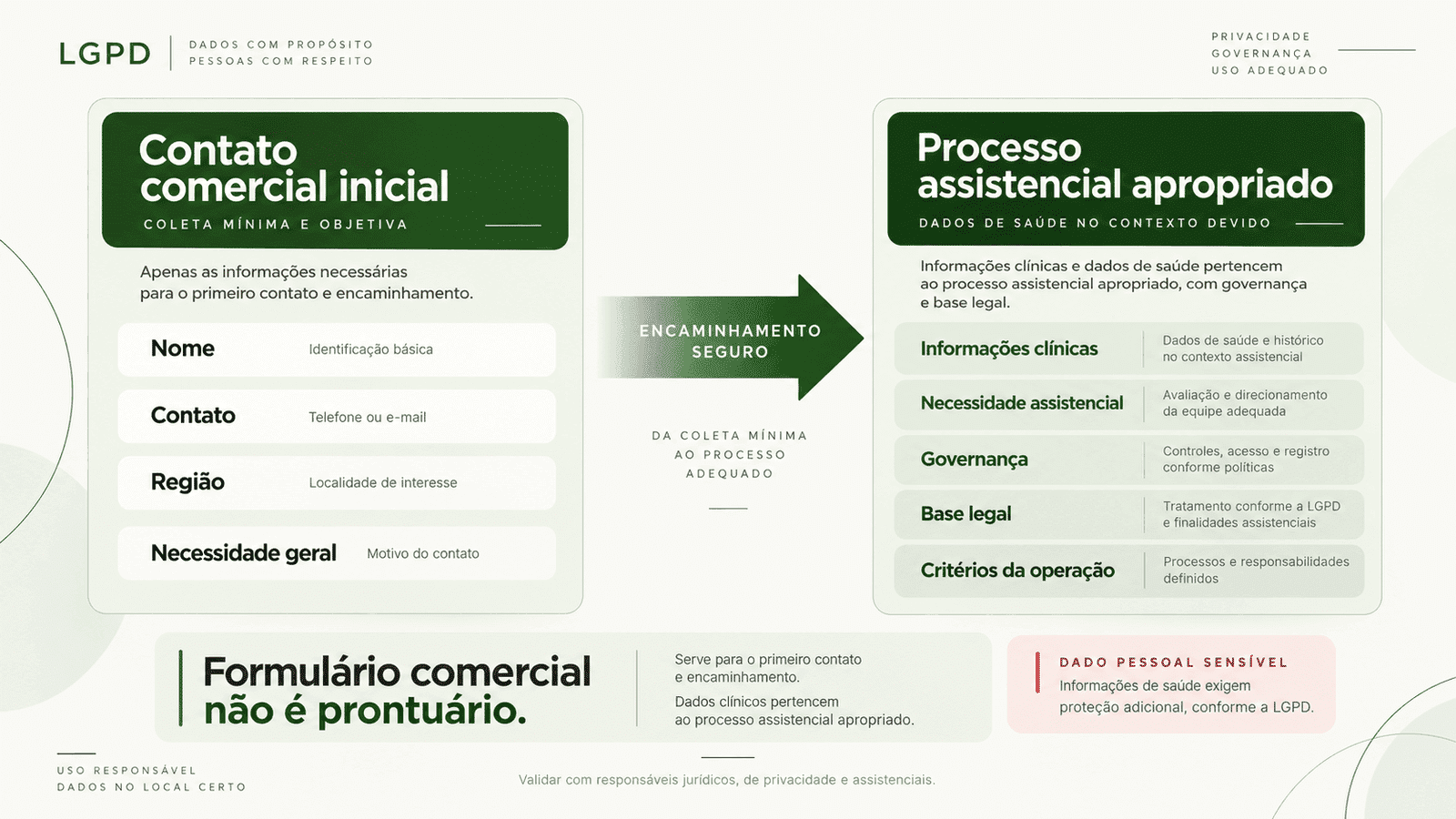 Comparação entre dados mínimos de um contato comercial de Home Care e dados clínicos que devem seguir processo e governança apropriados.