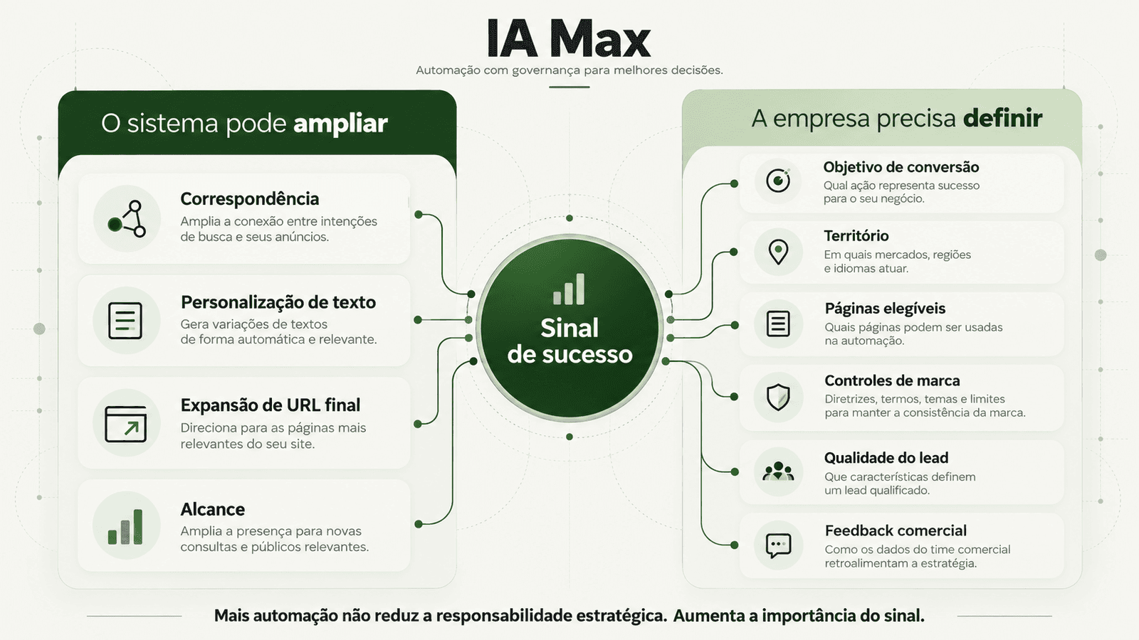 Matriz mostrando o que a IA Max pode automatizar em campanhas de Pesquisa e quais sinais e controles a empresa ainda precisa definir.