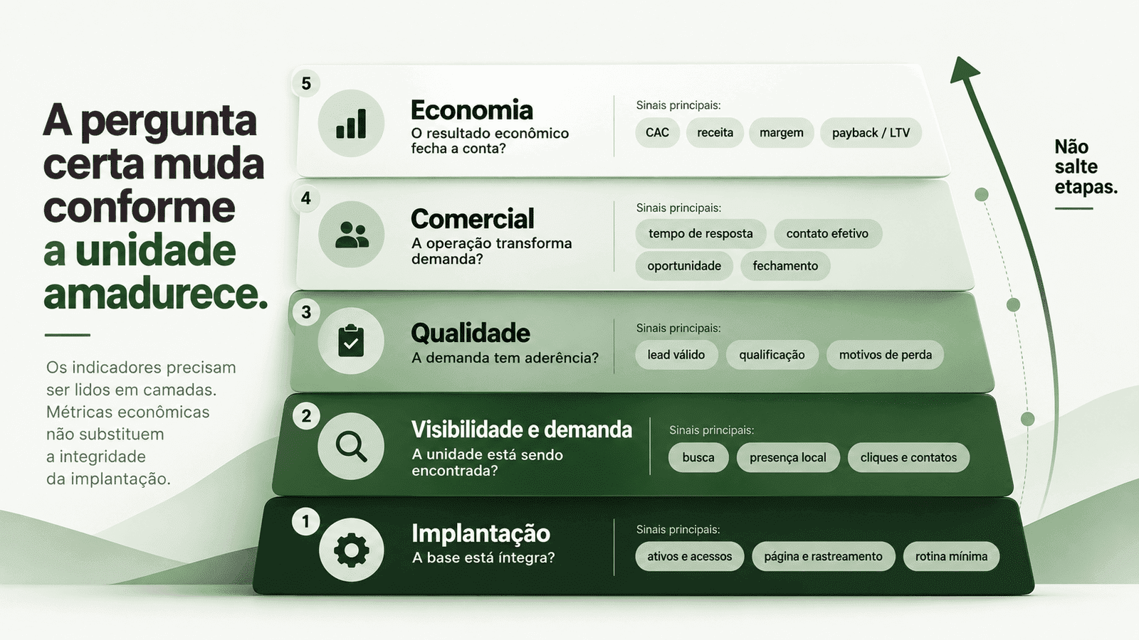 Cinco camadas de indicadores para os primeiros meses de uma nova unidade: implantação, visibilidade e demanda, qualidade, comercial e economia.
