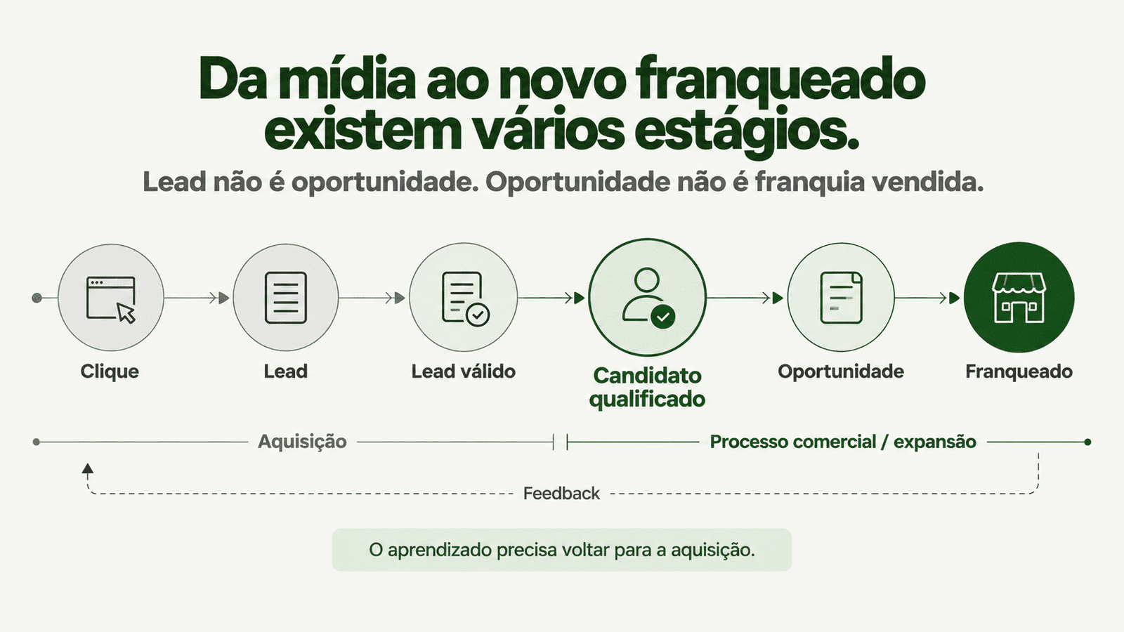Fluxograma mostrando a jornada da mídia ao novo franqueado, passando por clique, lead, lead válido, candidato qualificado, oportunidade e franqueado, com feedback retornando ao processo de aquisição.