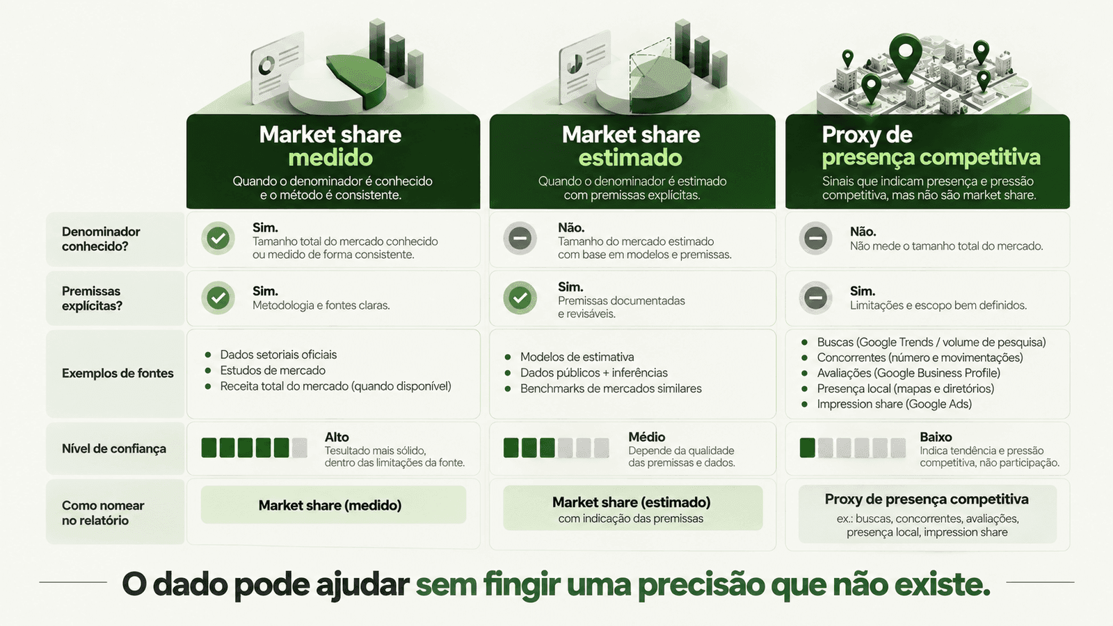Matriz que diferencia market share medido, market share estimado e proxies de presença competitiva.