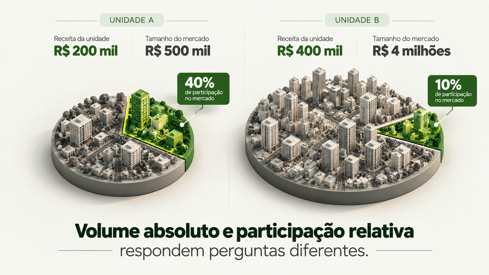 Comparação entre duas unidades mostrando uma unidade com menor receita e maior market share e outra com maior receita e menor market share.