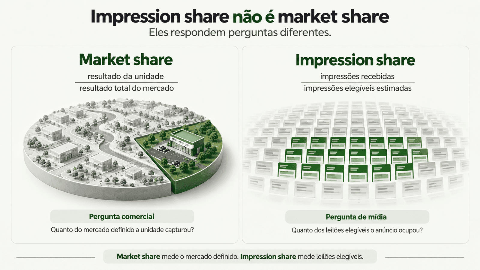 Comparação entre market share, que mede participação no mercado, e impression share, que mede participação em impressões elegíveis de anúncios.