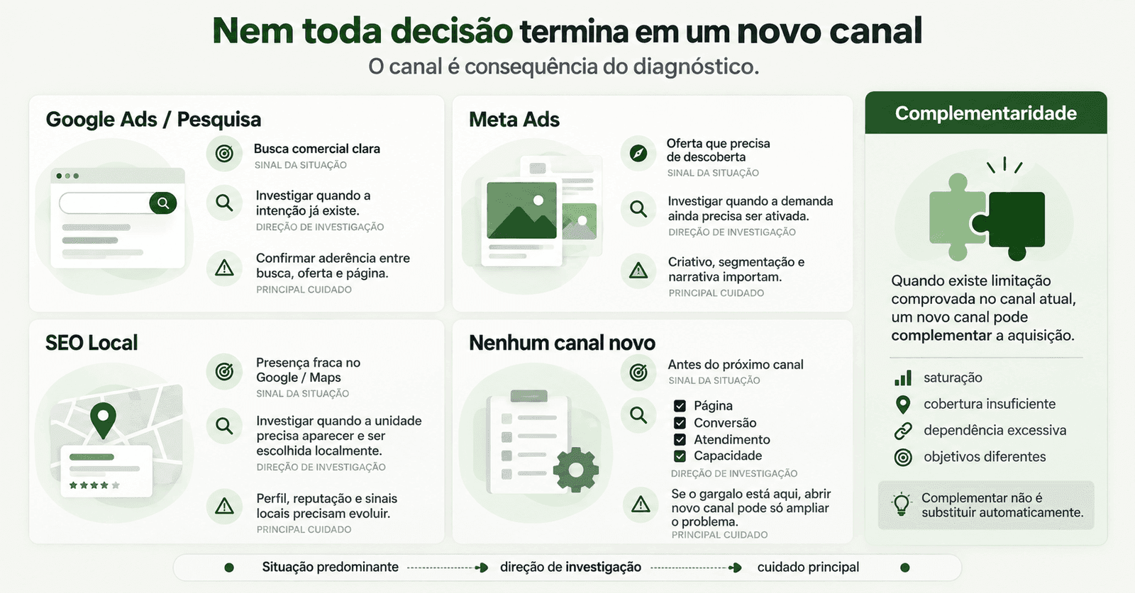 Matriz de decisão indicando quando investigar primeiro Google Ads, Meta Ads, SEO Local, complementaridade ou nenhum canal novo.