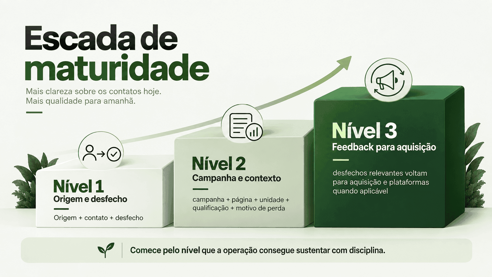 Três níveis de maturidade de mensuração: origem e desfecho, campanha e contexto, e feedback de qualidade para aquisição.