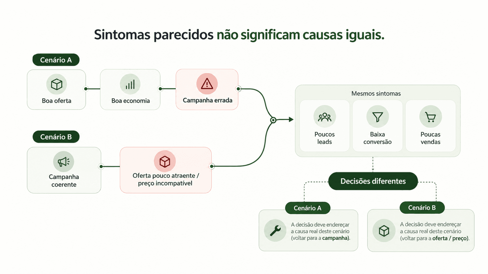 Comparação de dois cenários com sintomas comerciais parecidos, um causado por aquisição ruim e outro por oferta ou preço inadequados.