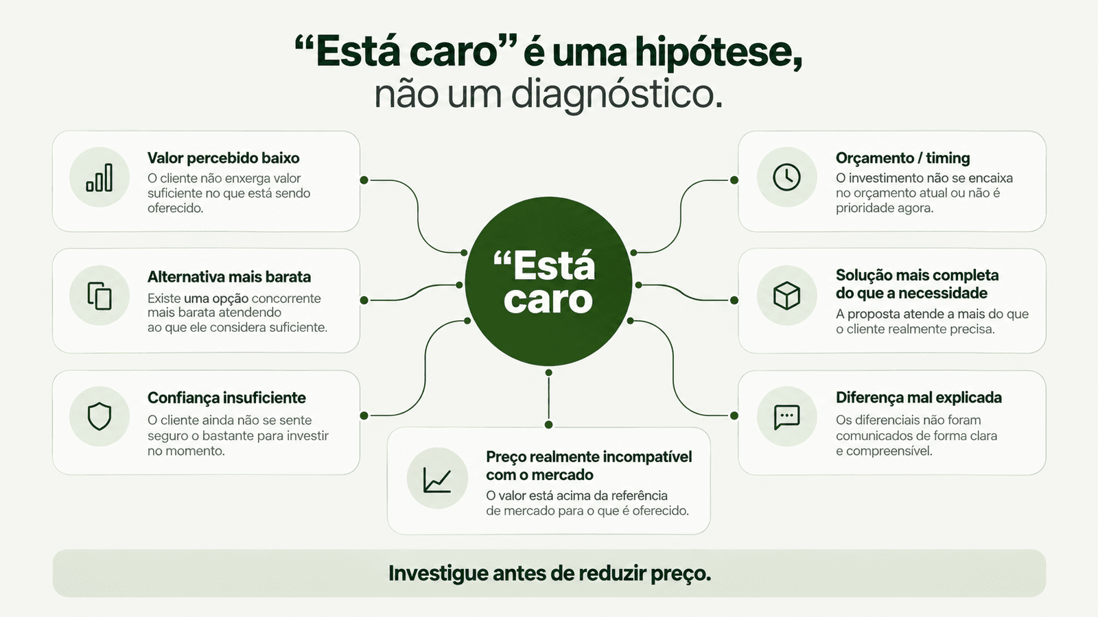 Árvore de hipóteses mostrando diferentes motivos que podem estar por trás da objeção de preço “está caro”.