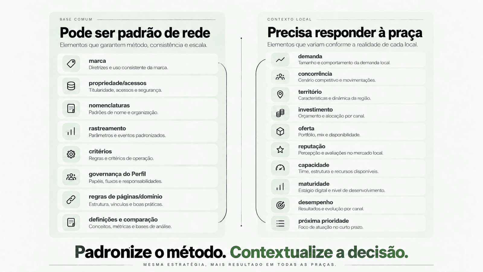 Matriz comparativa mostrando o que pode ser padronizado em uma rede e o que precisa ser adaptado à realidade de cada praça, incluindo marca, acessos, rastreamento, demanda, concorrência, território, investimento, reputação e capacidade.