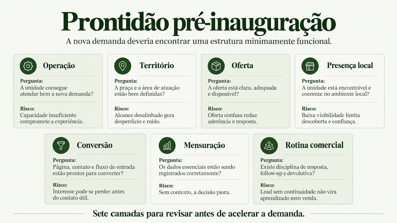 Checklist visual com sete camadas de prontidão antes da inauguração: operação, território, oferta, presença local, conversão, mensuração e rotina comercial.