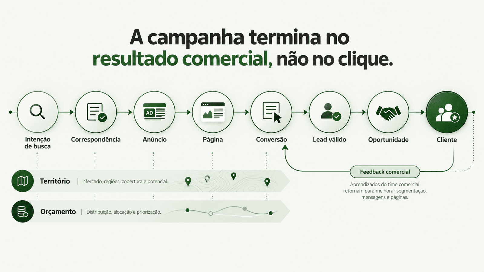 Fluxo de uma campanha de Pesquisa conectando intenção de busca, anúncio, página, conversão e resultado comercial com feedback para otimização.