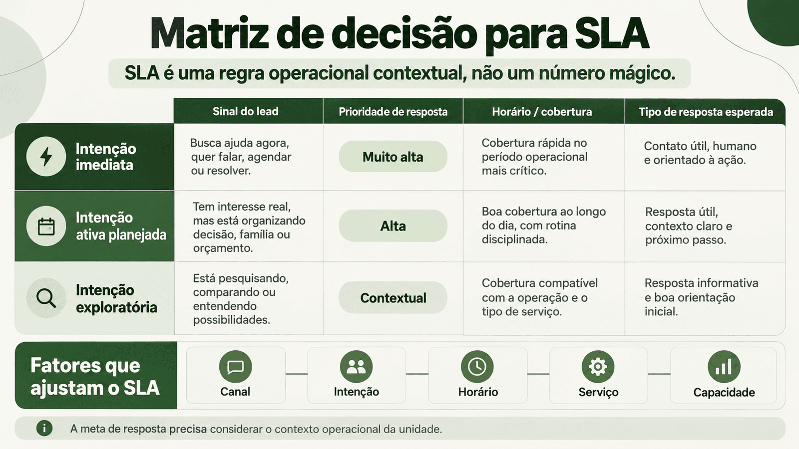 Matriz para definir SLA de atendimento conforme intenção do lead, canal, horário, tipo de serviço e capacidade operacional.