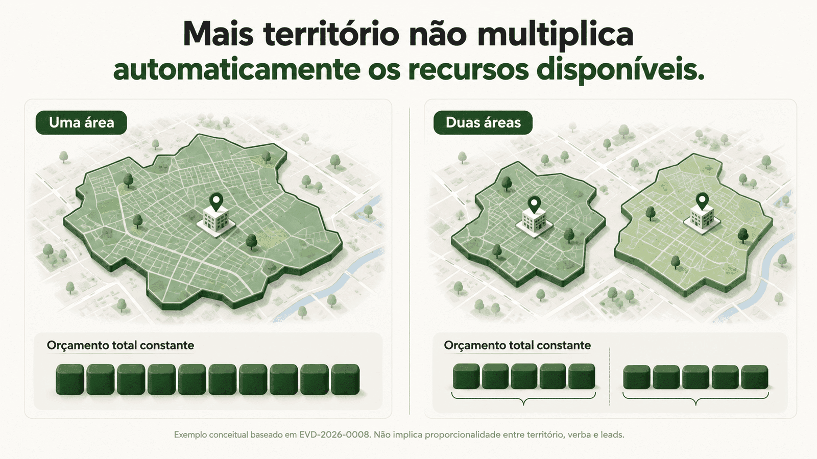Comparação conceitual entre uma área e duas áreas atendidas com o mesmo orçamento total, mostrando que expansão territorial não multiplica automaticamente os recursos.