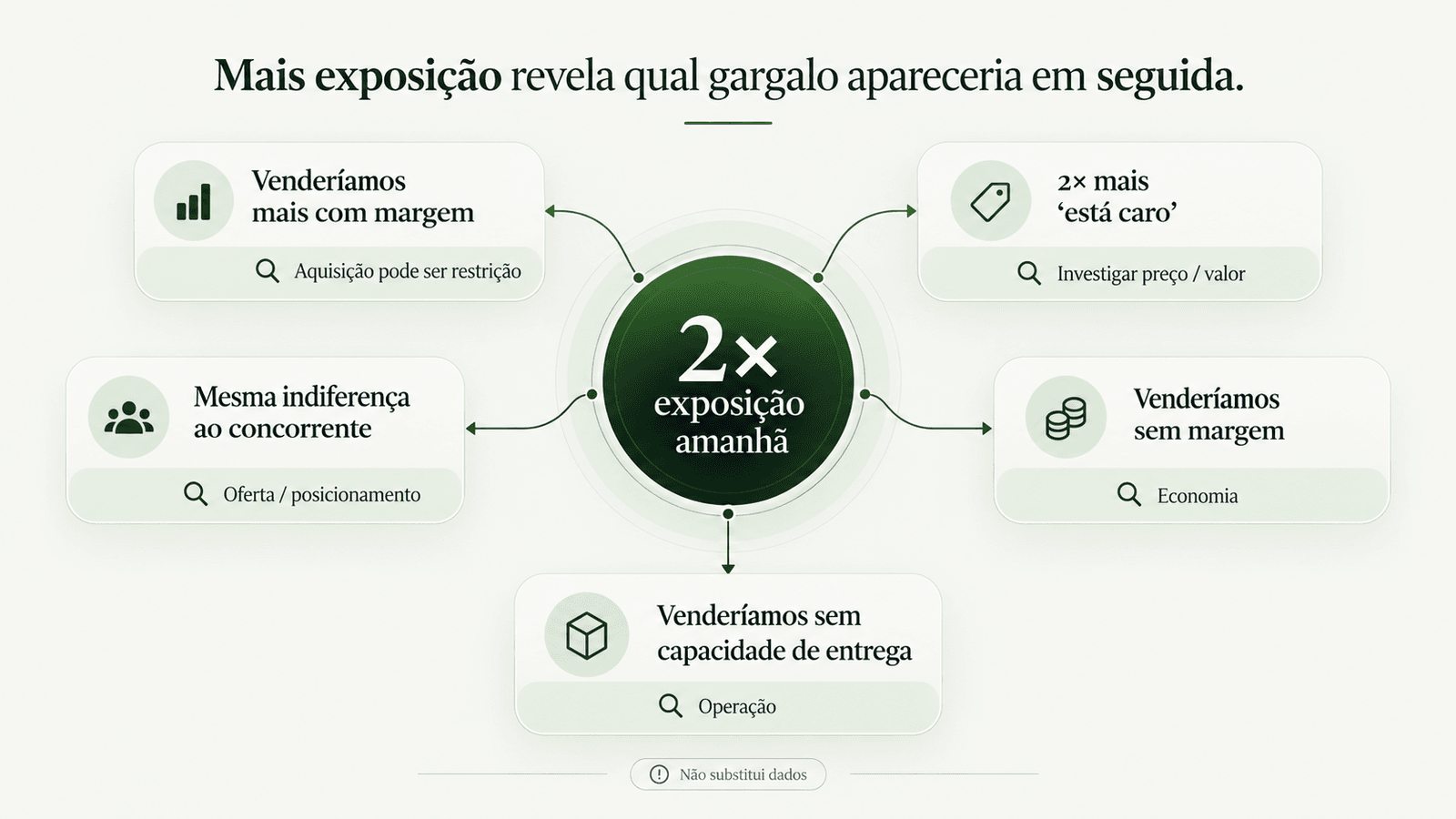 Matriz de decisão mostrando o que investigar se uma franquia dobrasse sua exposição e encontrasse gargalos de aquisição, preço, oferta, margem ou capacidade.