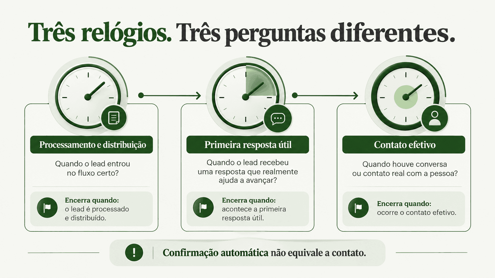 Diagrama com três métricas de atendimento: tempo de processamento e distribuição, tempo até primeira resposta útil e tempo até contato efetivo.