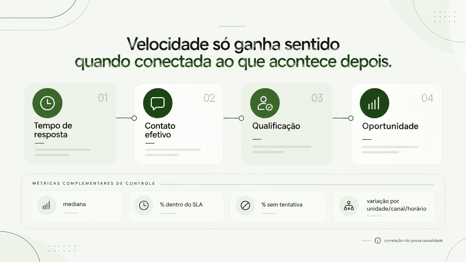 Fluxo que conecta tempo de resposta a contato efetivo, qualificação e oportunidade, acompanhado de métricas de consistência do atendimento.